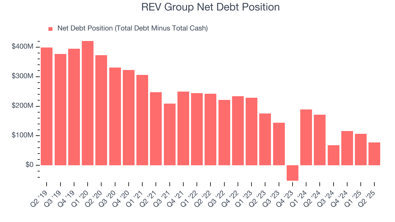 REV Group Net Debt Position