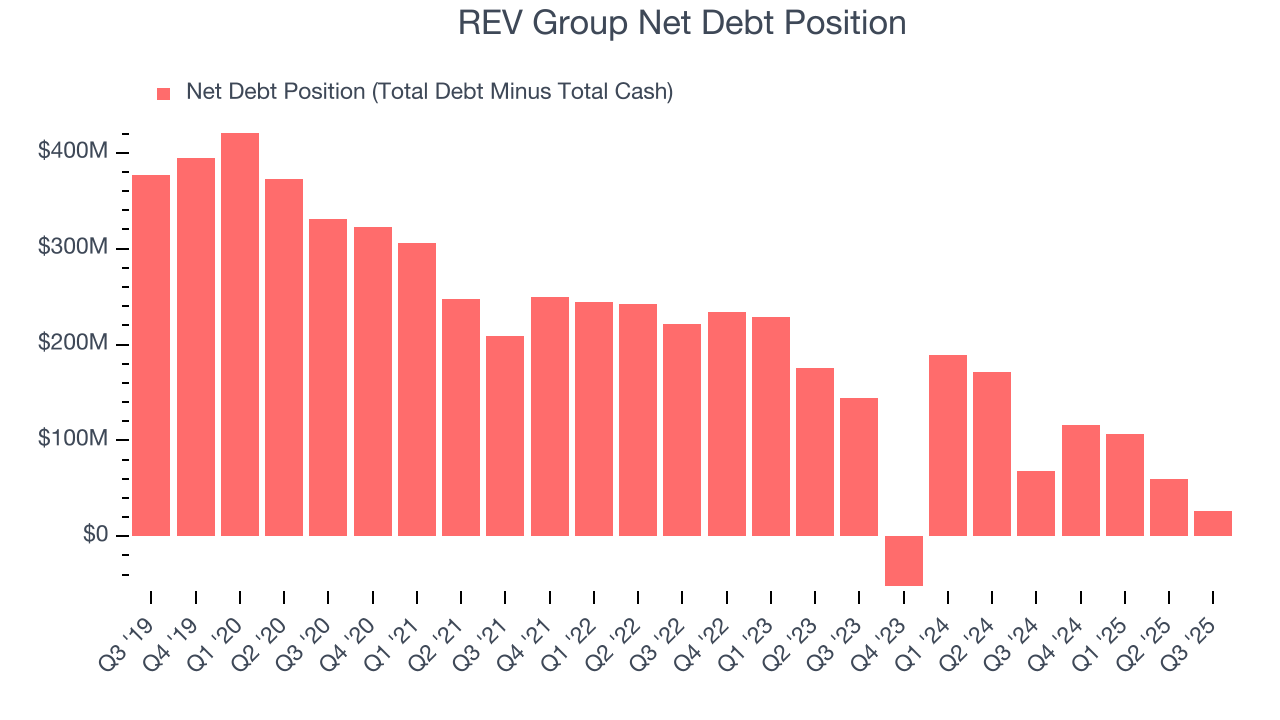 REV Group Net Debt Position