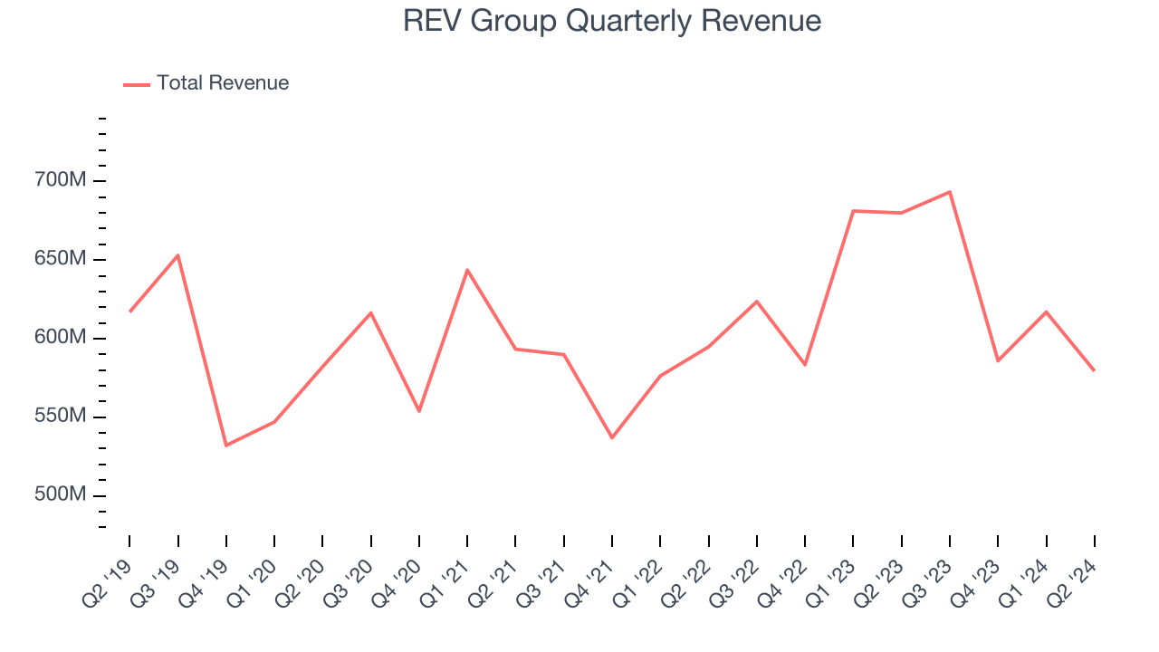 REV Group Quarterly Revenue