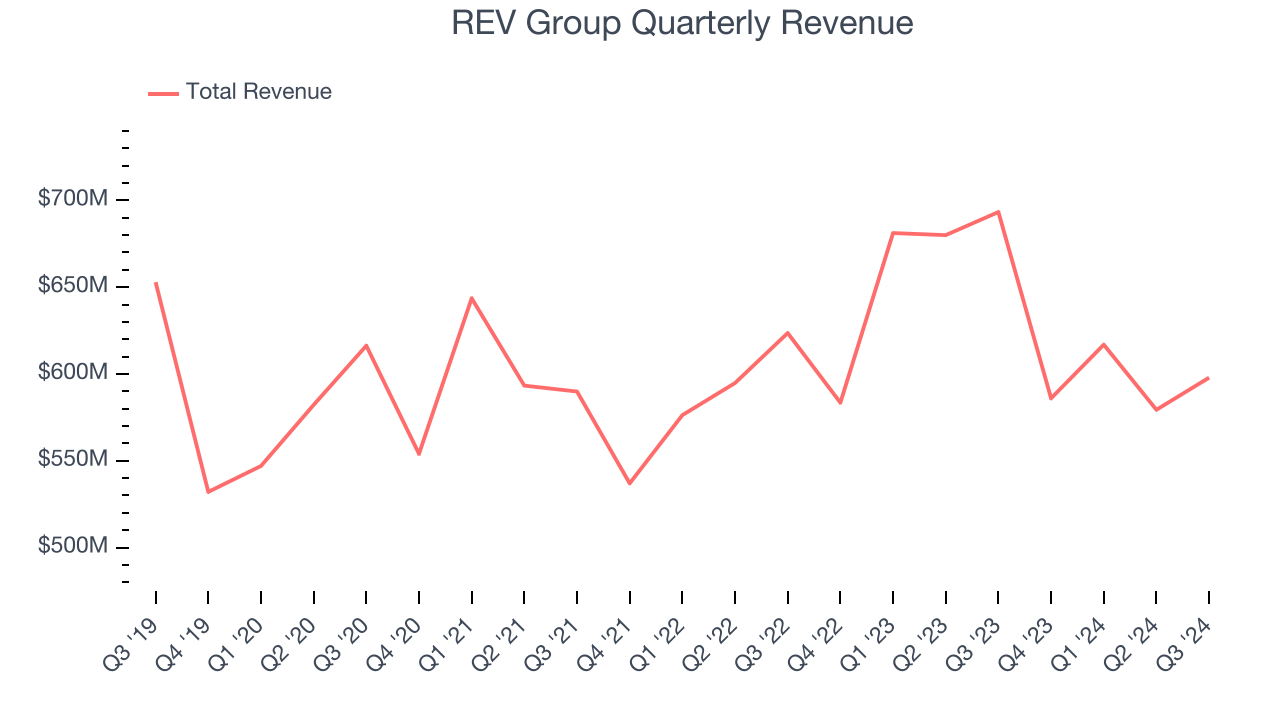 REV Group Quarterly Revenue