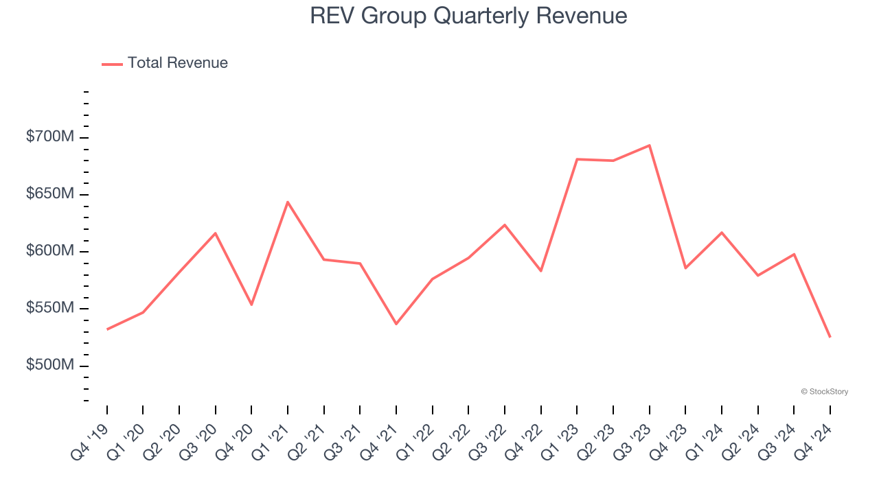 REV Group Quarterly Revenue