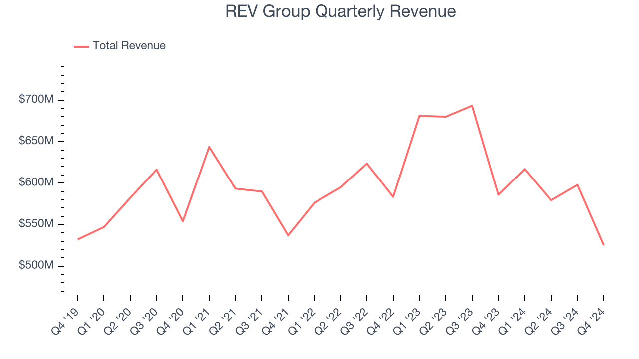 REV Group Quarterly Revenue