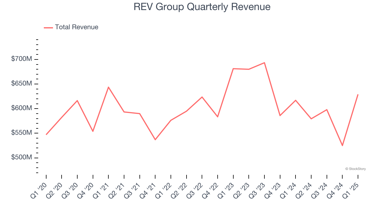 REV Group Quarterly Revenue