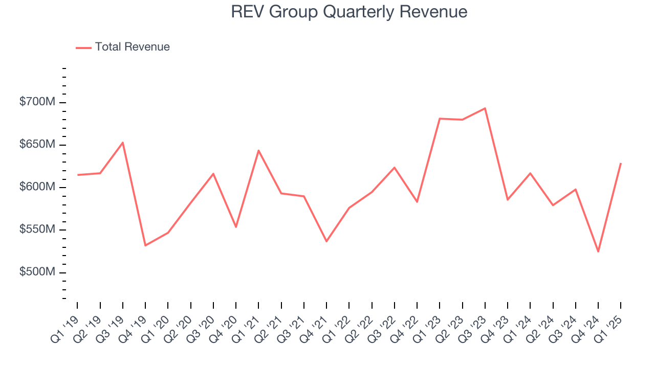 REV Group Quarterly Revenue