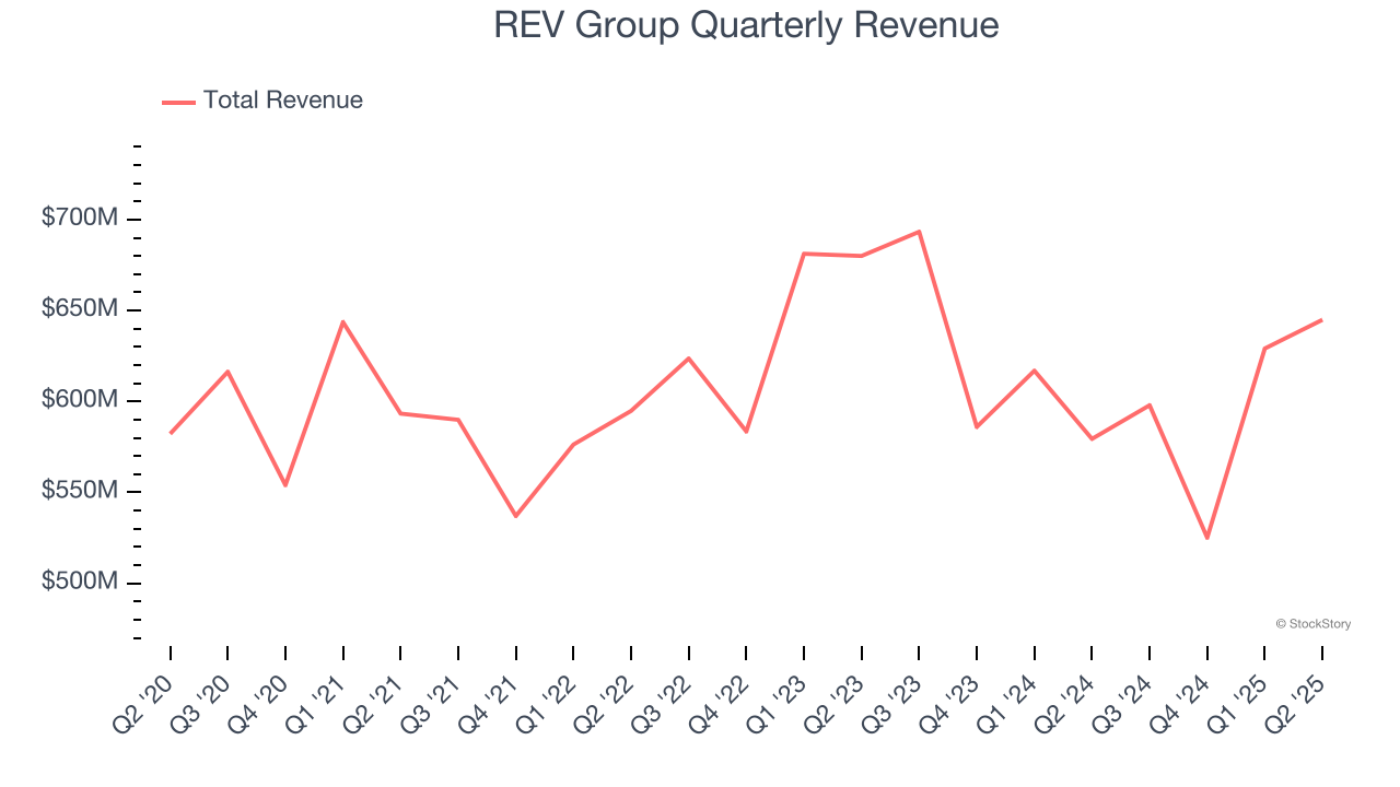 REV Group Quarterly Revenue