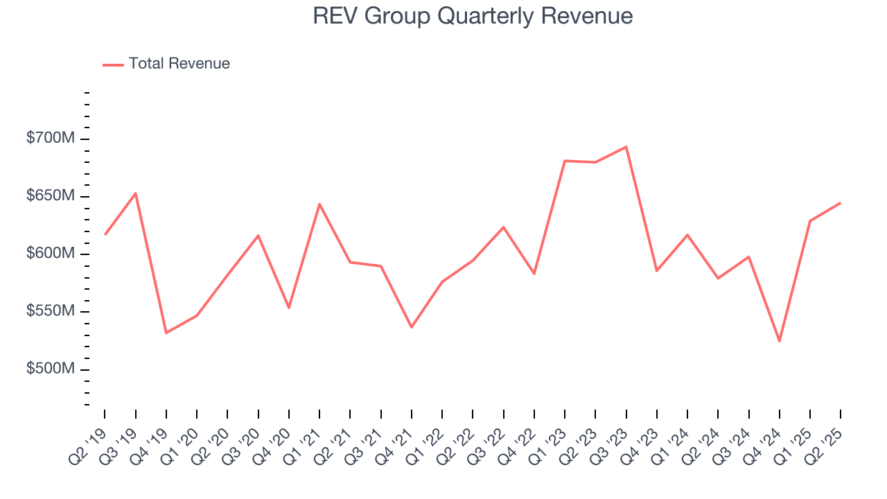 REV Group Quarterly Revenue