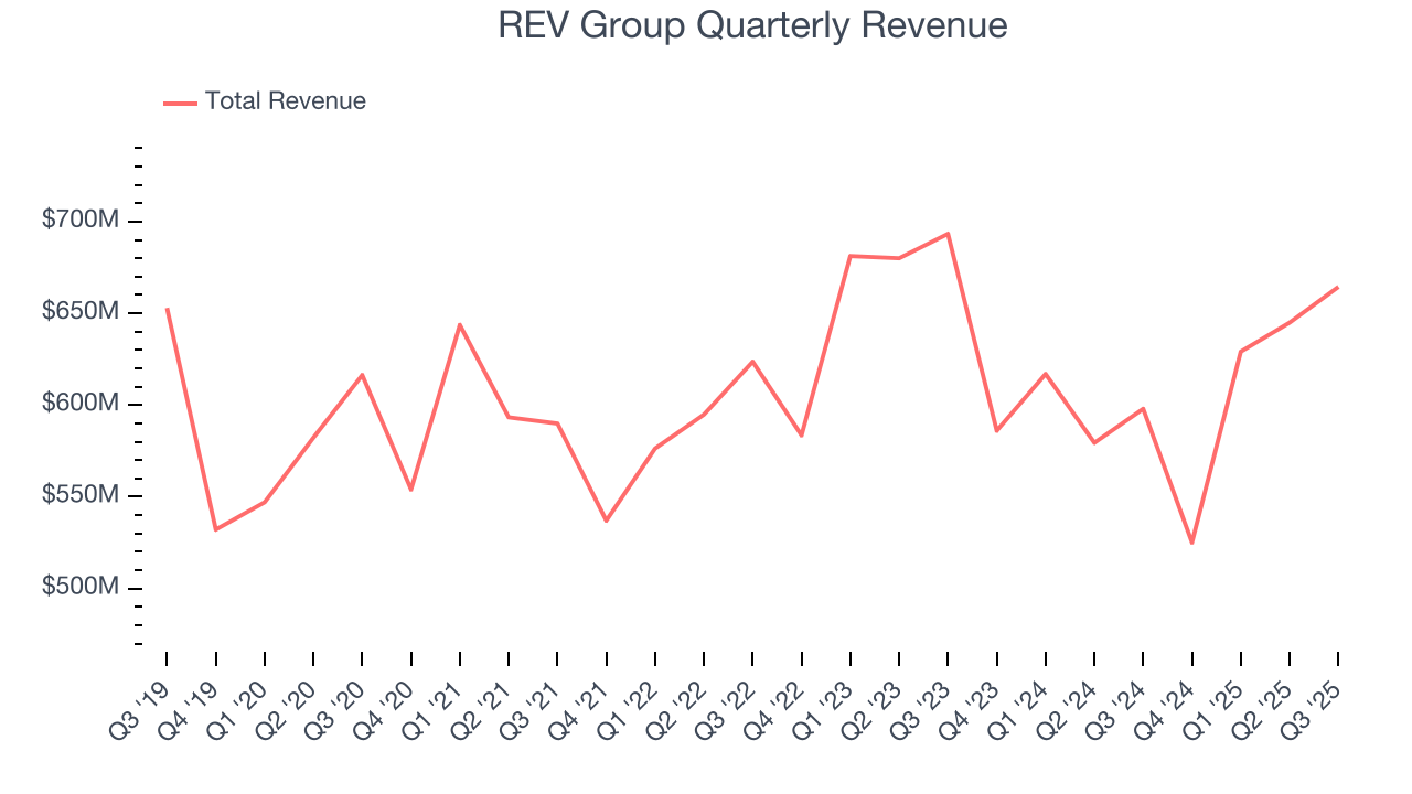 REV Group Quarterly Revenue