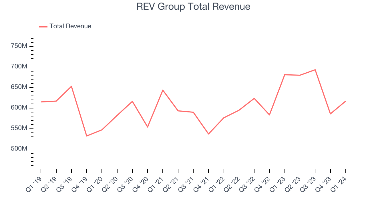 REV Group Total Revenue