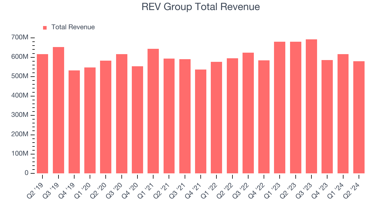 REV Group Total Revenue