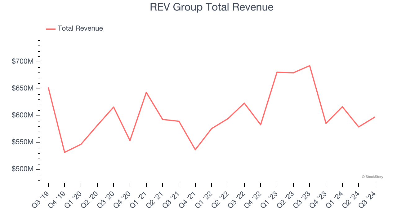 REV Group Total Revenue