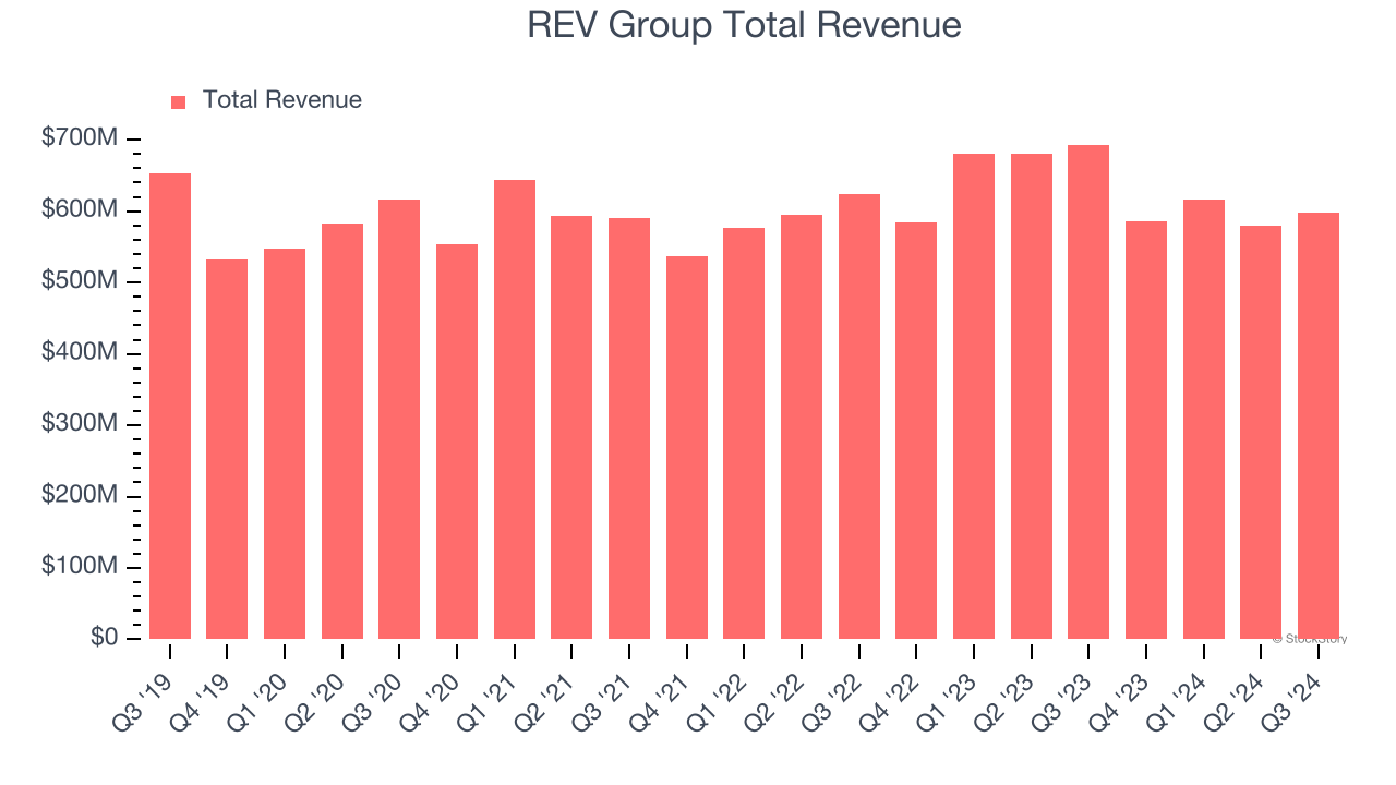 REV Group Total Revenue