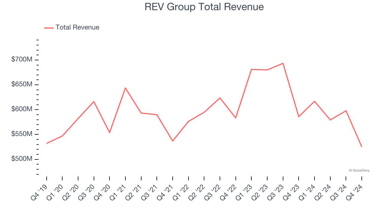 REV Group Total Revenue