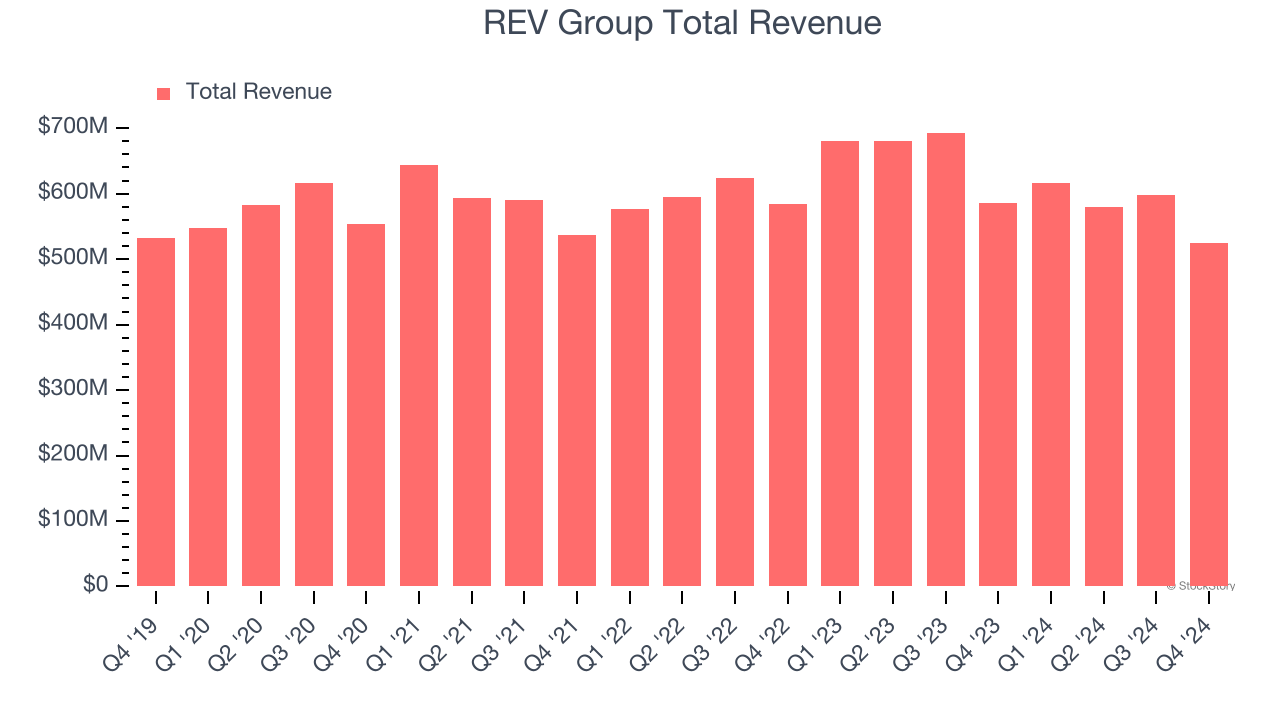 REV Group Total Revenue