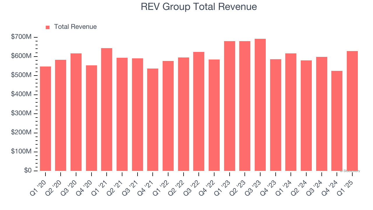 REV Group Total Revenue