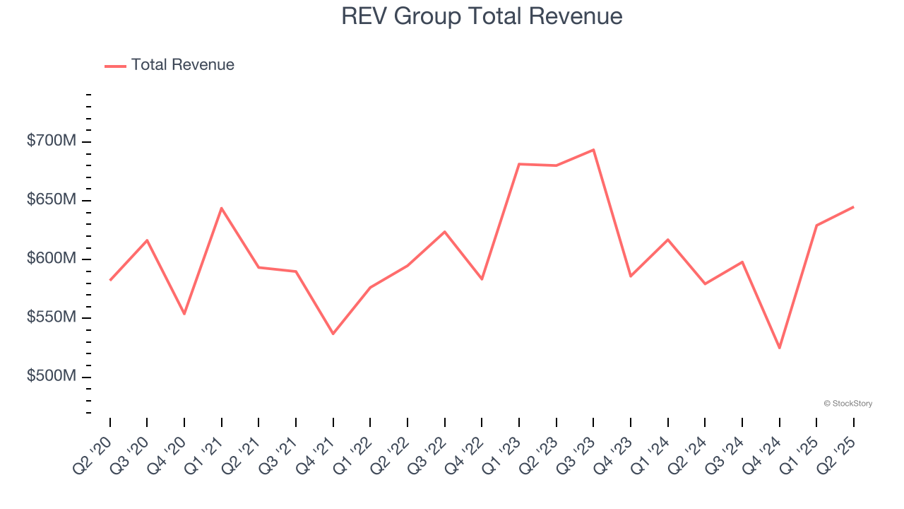 REV Group Total Revenue