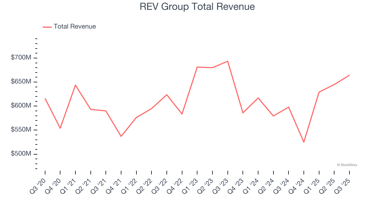 REV Group Total Revenue