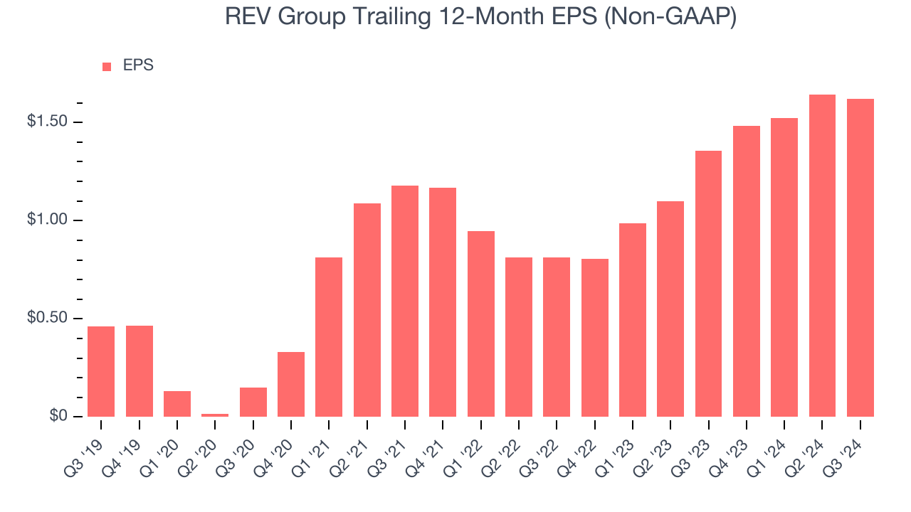 REV Group Trailing 12-Month EPS (Non-GAAP)