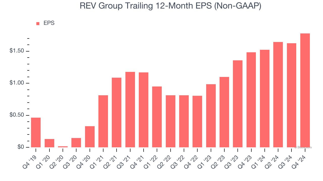 REV Group Trailing 12-Month EPS (Non-GAAP)