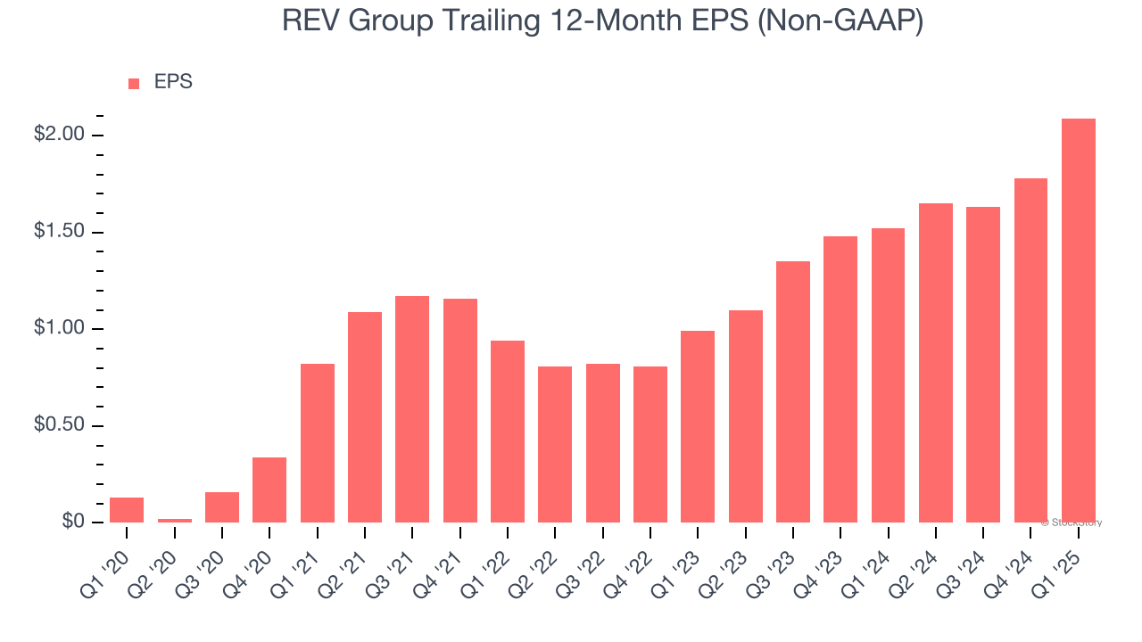 REV Group Trailing 12-Month EPS (Non-GAAP)