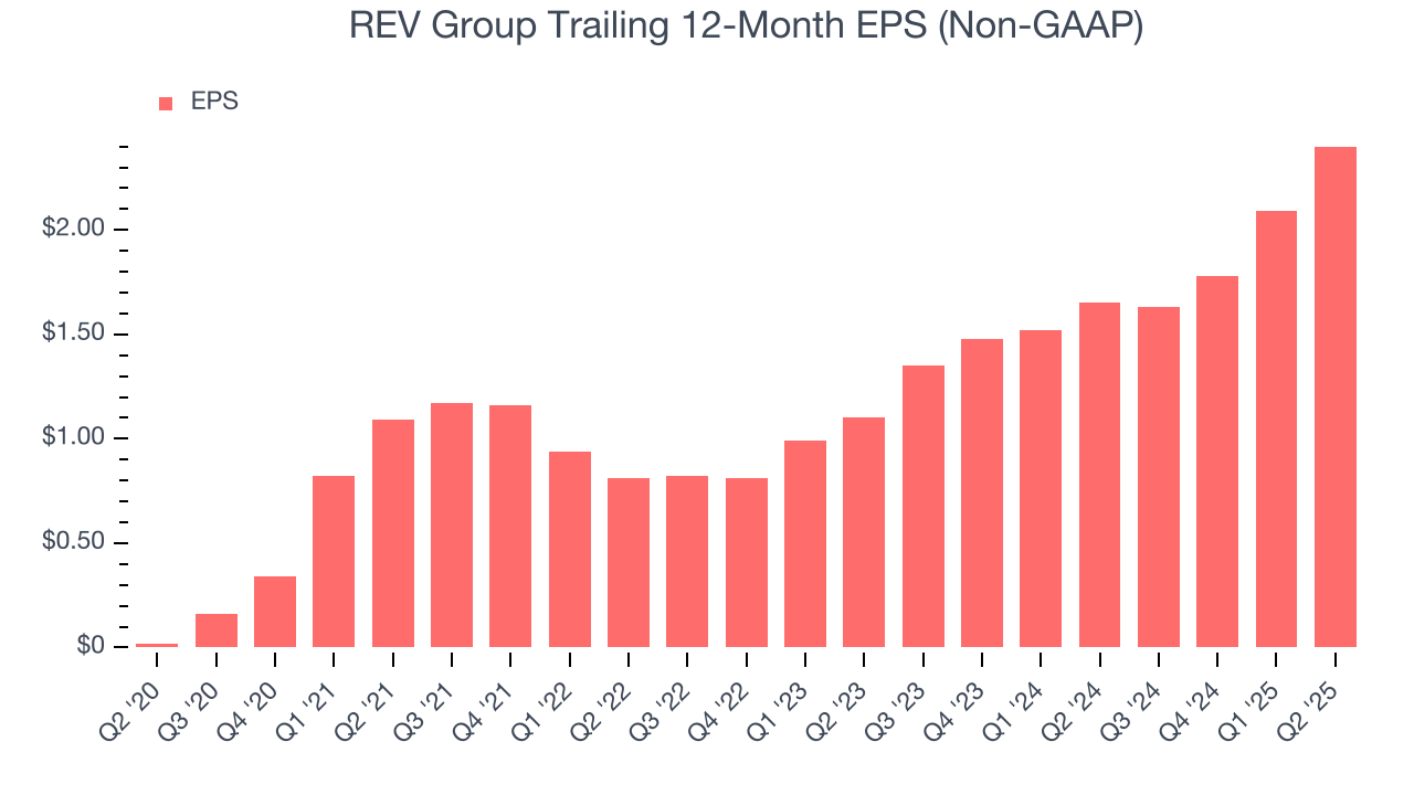 REV Group Trailing 12-Month EPS (Non-GAAP)
