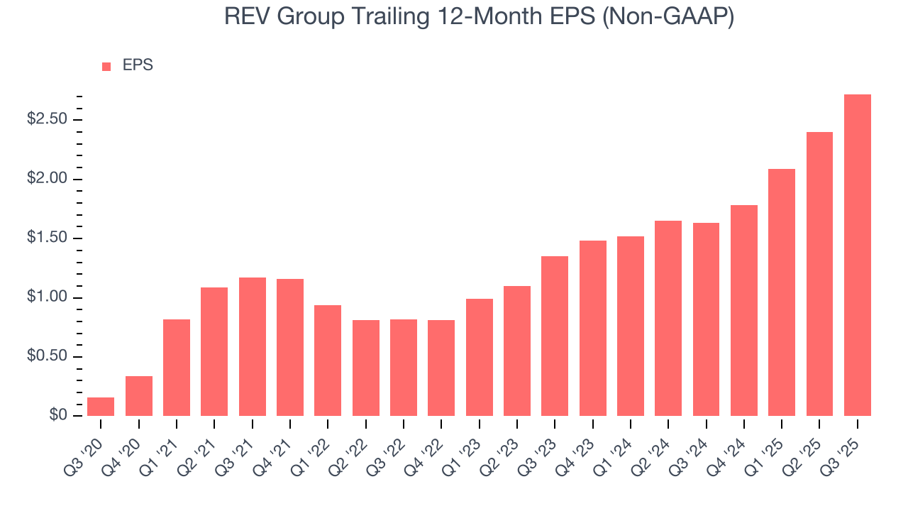 REV Group Trailing 12-Month EPS (Non-GAAP)