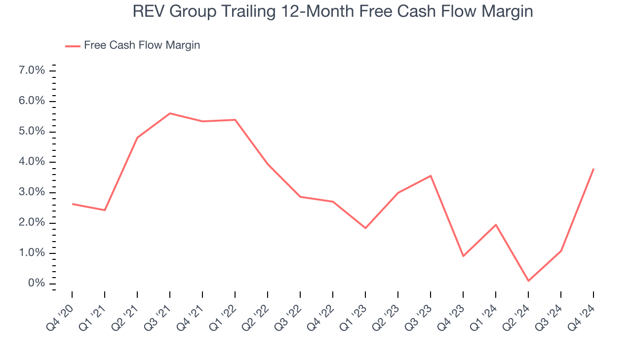 REV Group Trailing 12-Month Free Cash Flow Margin
