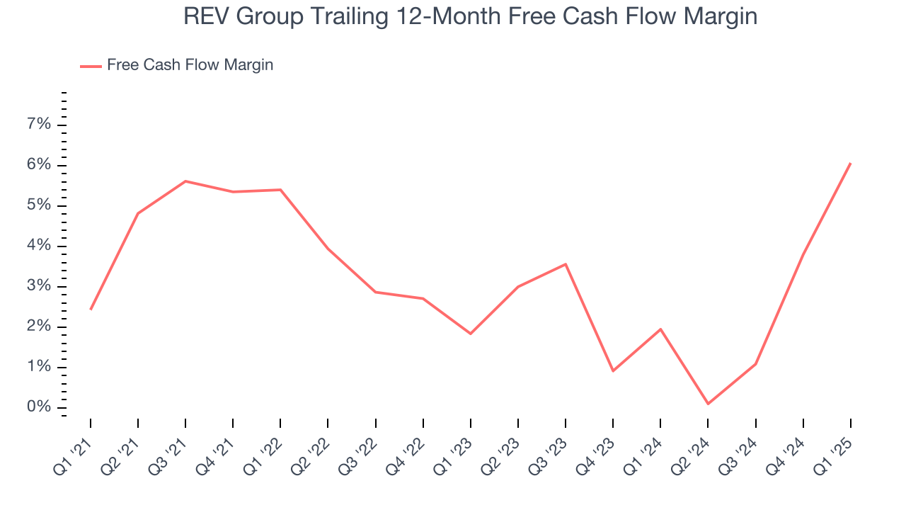 REV Group Trailing 12-Month Free Cash Flow Margin