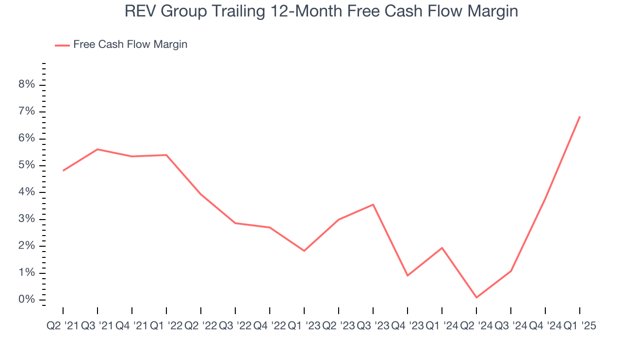 REV Group Trailing 12-Month Free Cash Flow Margin