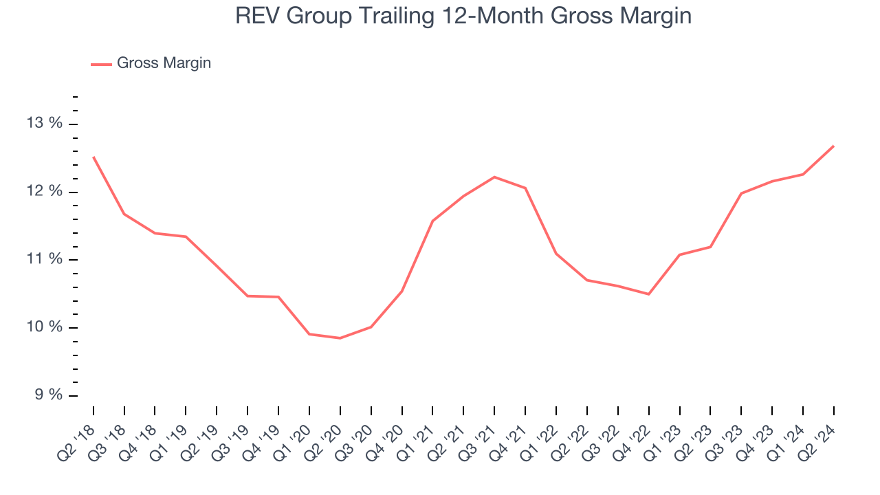 REV Group Trailing 12-Month Gross Margin