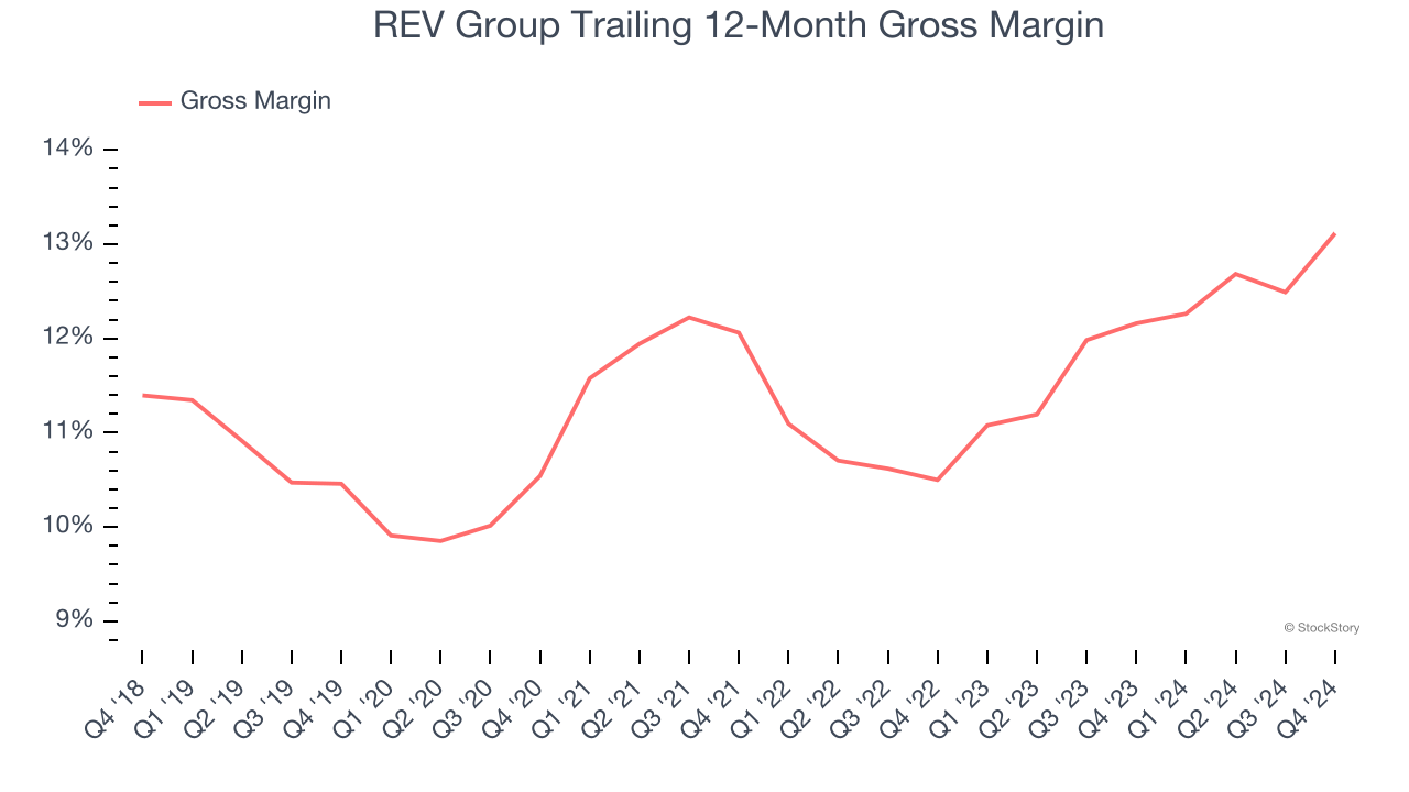 REV Group Trailing 12-Month Gross Margin