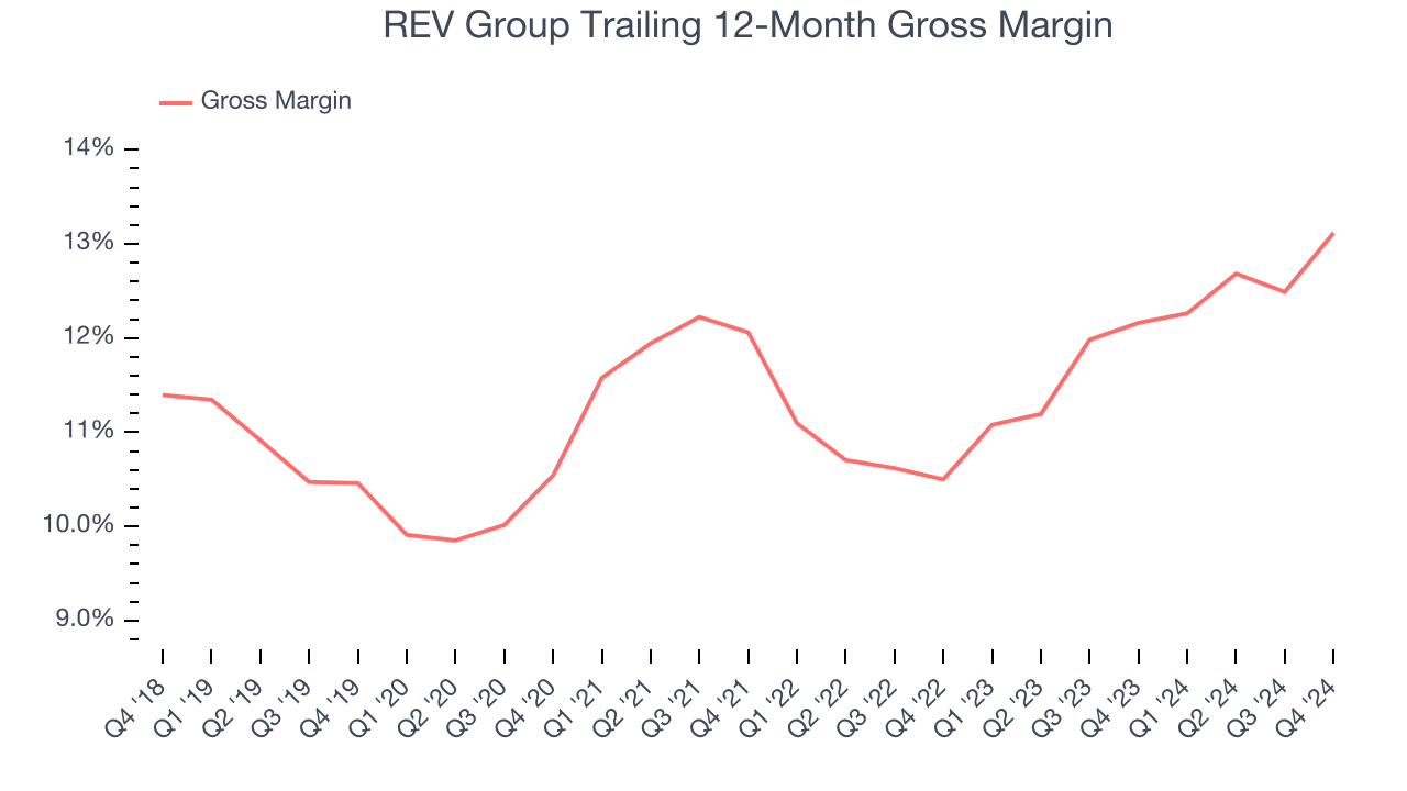 REV Group Trailing 12-Month Gross Margin