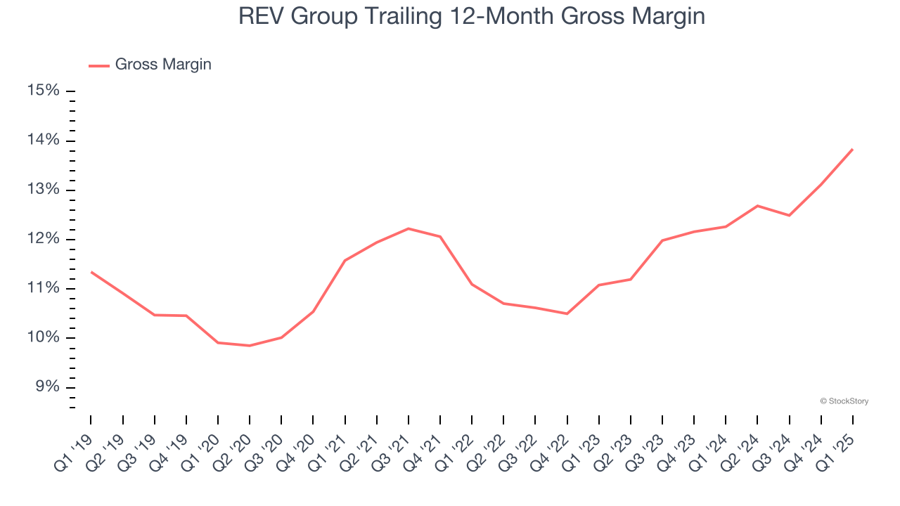 REV Group Trailing 12-Month Gross Margin