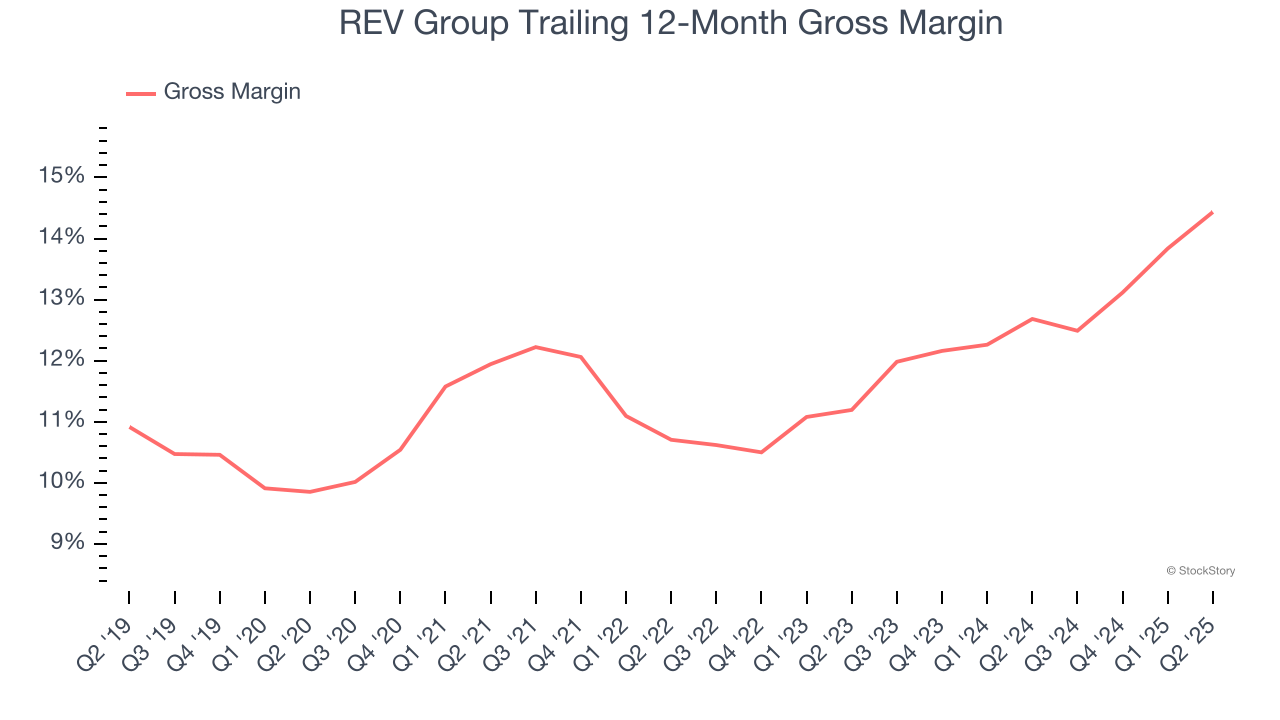 REV Group Trailing 12-Month Gross Margin