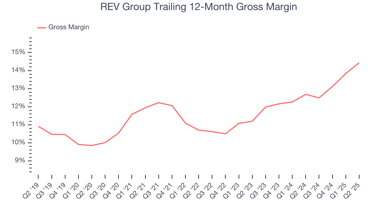 REV Group Trailing 12-Month Gross Margin