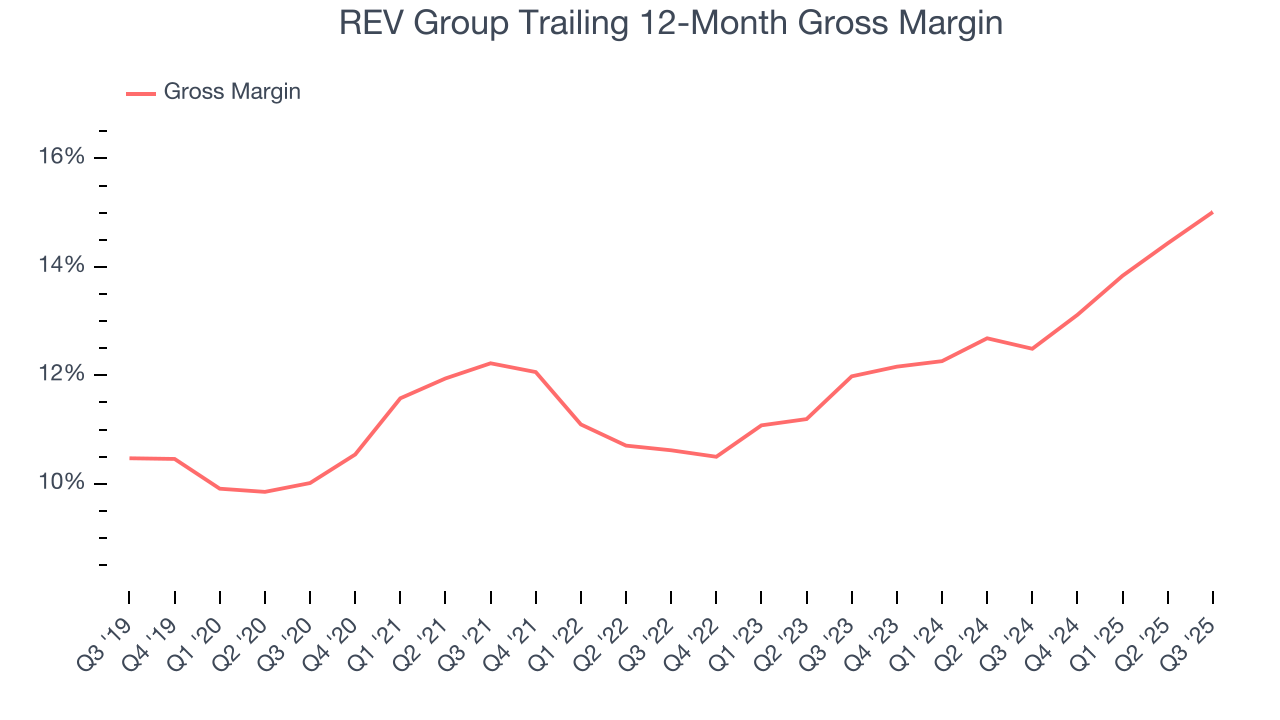 REV Group Trailing 12-Month Gross Margin