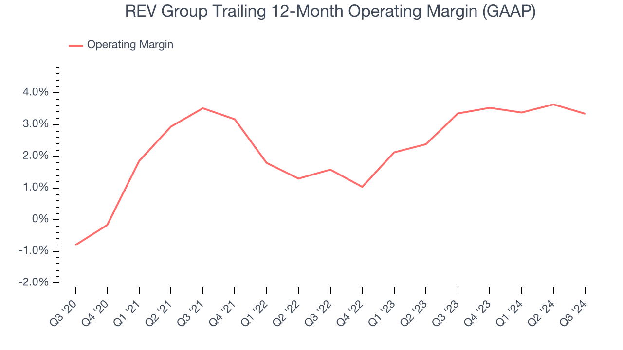 REV Group Trailing 12-Month Operating Margin (GAAP)