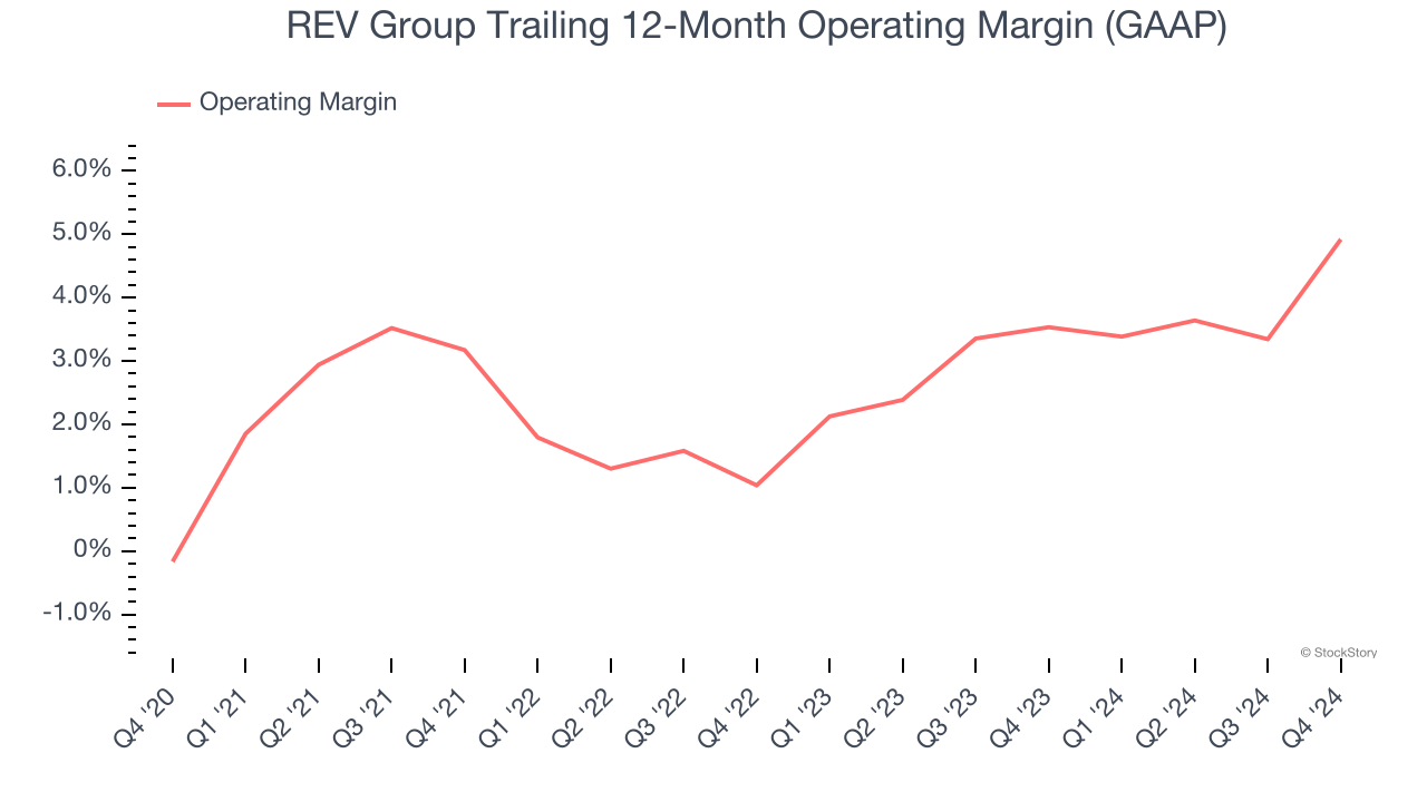 REV Group Trailing 12-Month Operating Margin (GAAP)