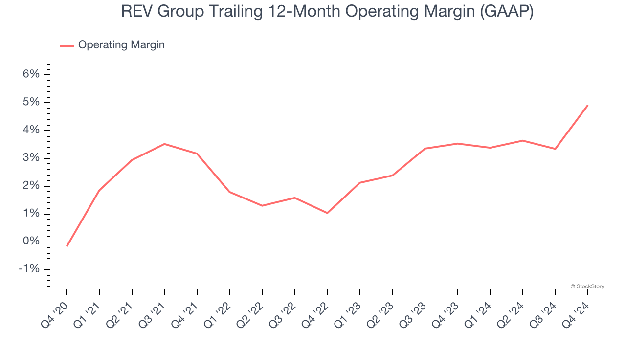 REV Group Trailing 12-Month Operating Margin (GAAP)
