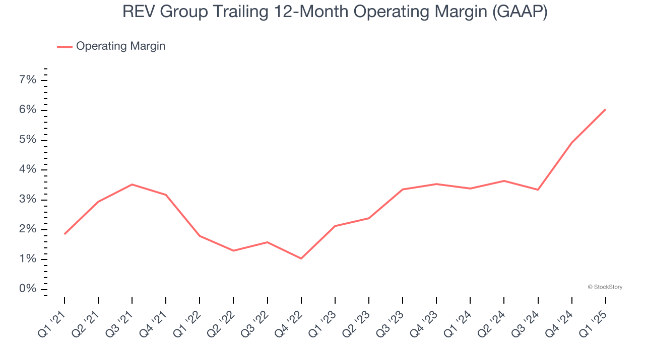 REV Group Trailing 12-Month Operating Margin (GAAP)