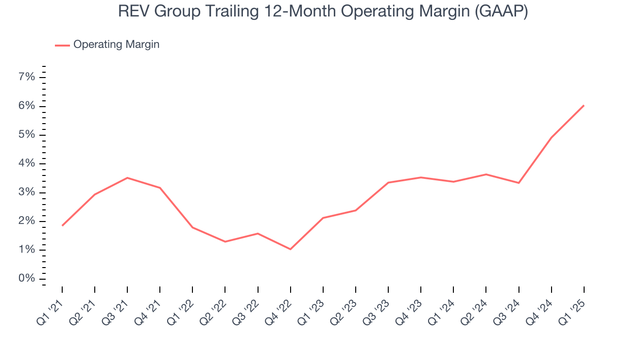 REV Group Trailing 12-Month Operating Margin (GAAP)