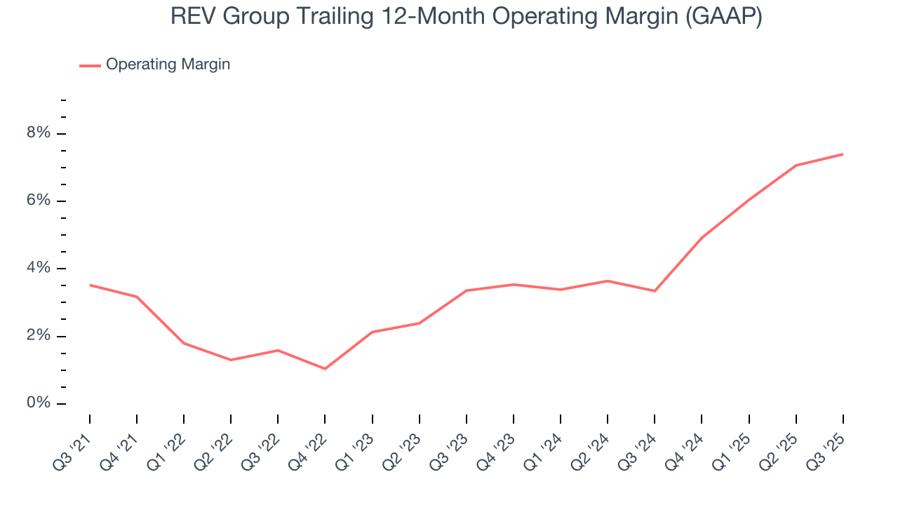 REV Group Trailing 12-Month Operating Margin (GAAP)
