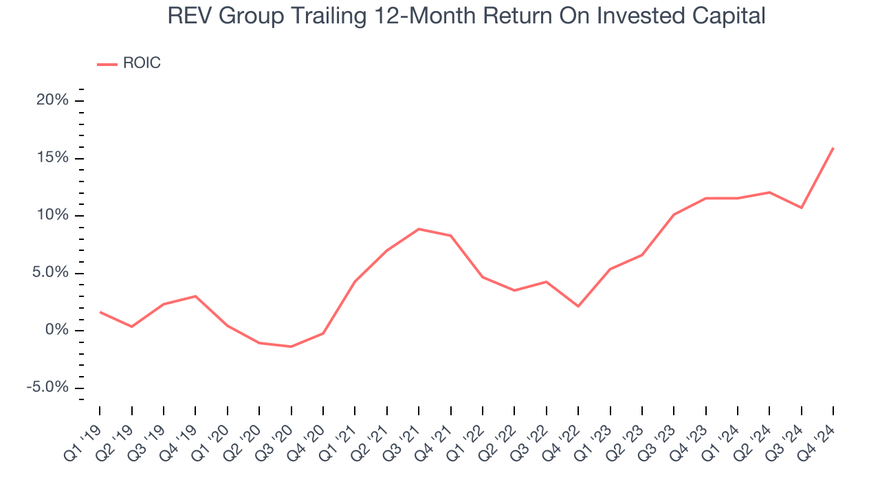 REV Group Trailing 12-Month Return On Invested Capital