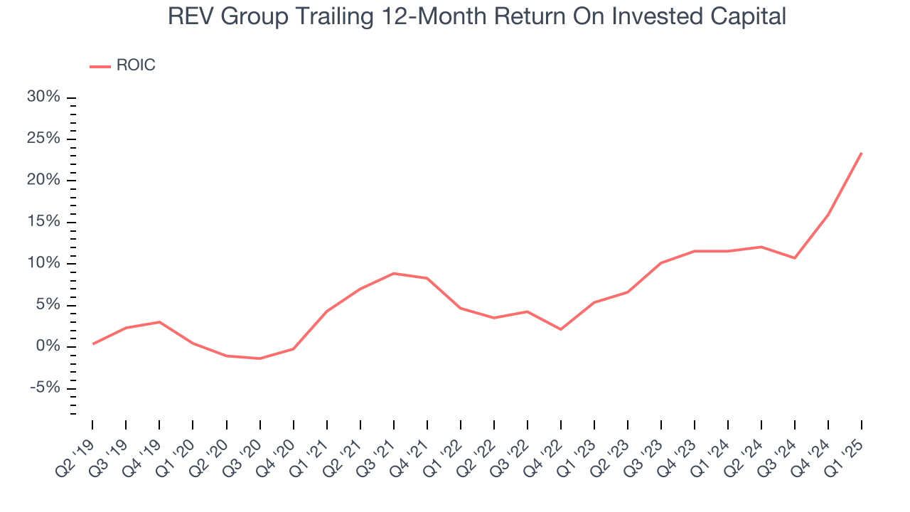 REV Group Trailing 12-Month Return On Invested Capital