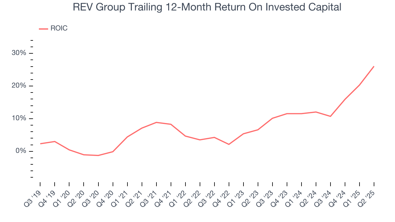 REV Group Trailing 12-Month Return On Invested Capital