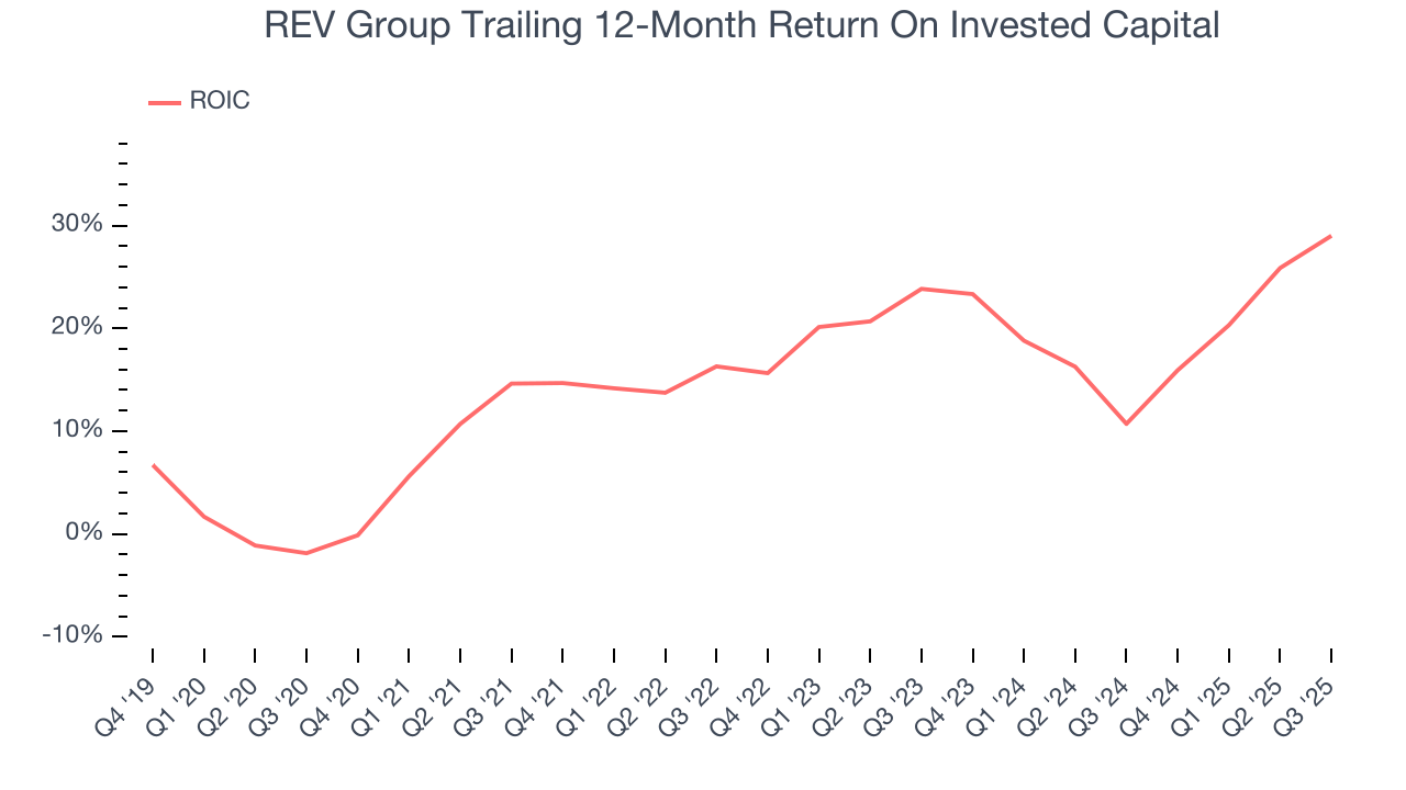 REV Group Trailing 12-Month Return On Invested Capital