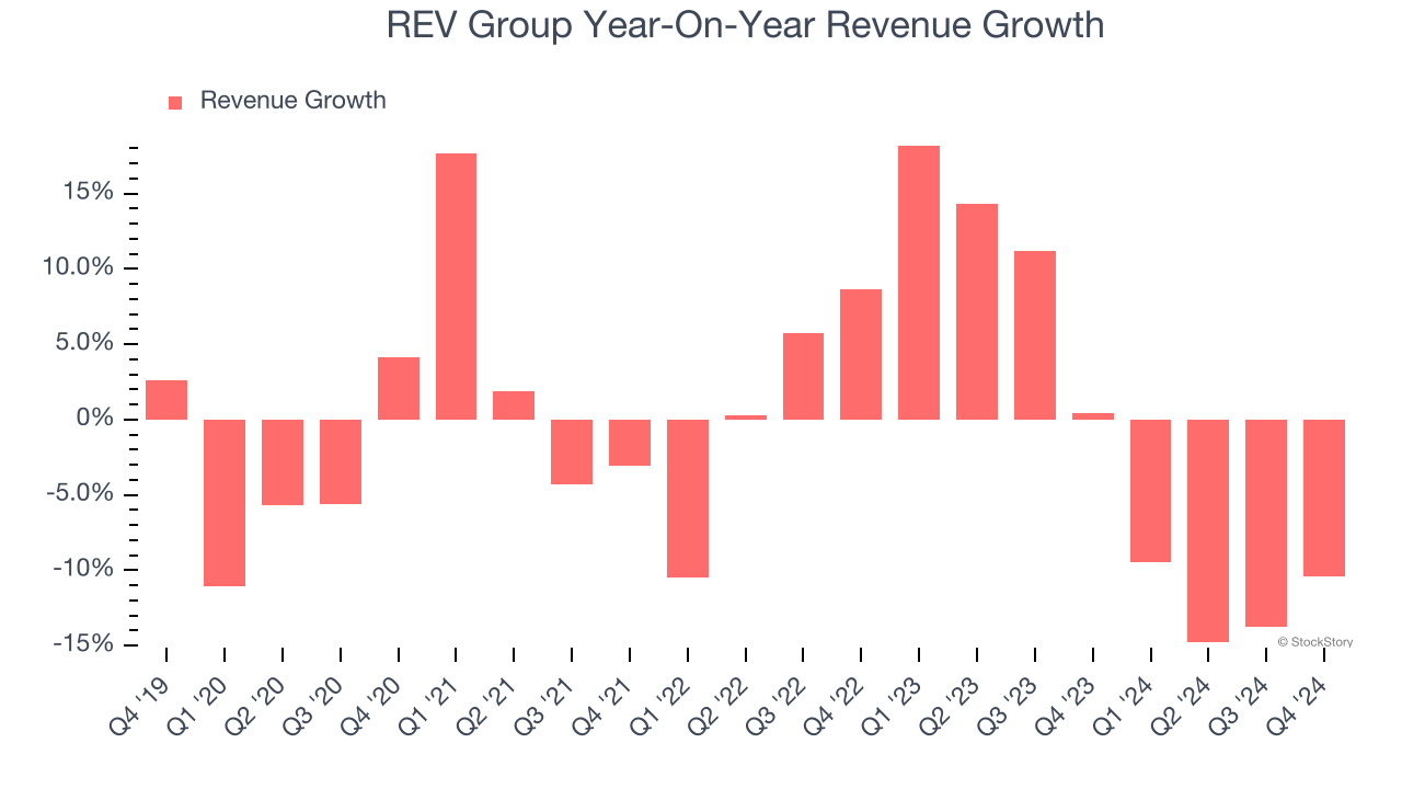 REV Group Year-On-Year Revenue Growth