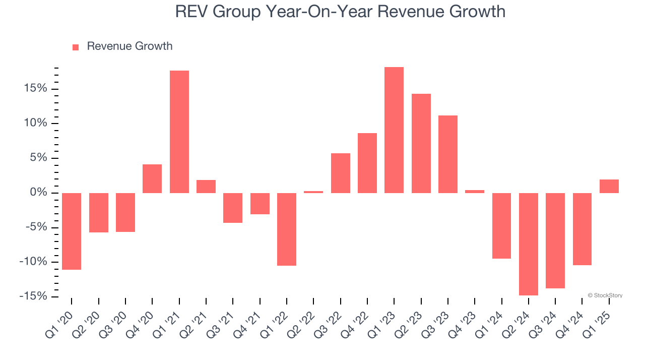 REV Group Year-On-Year Revenue Growth