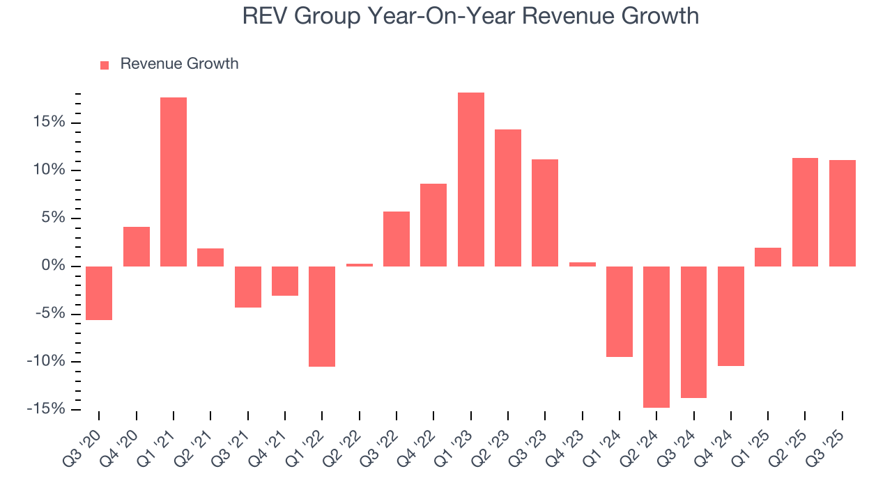 REV Group Year-On-Year Revenue Growth