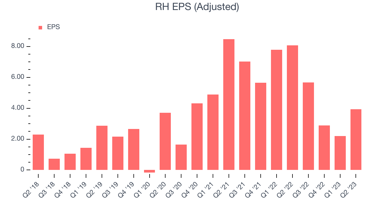 RH EPS (Adjusted)