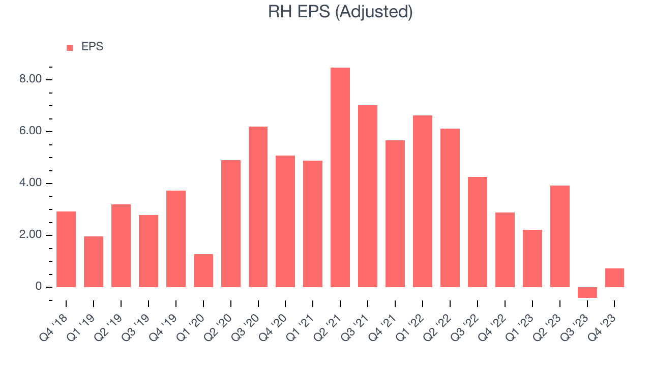 RH EPS (Adjusted)